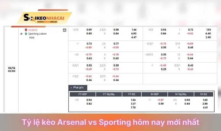 Tỷ lệ kèo Arsenal với Sporting hôm nay mới nhất