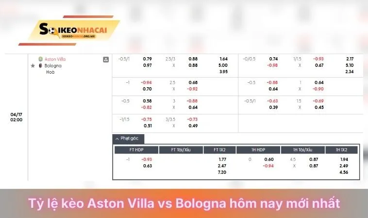 Nhận định soi kèo Aston Villa vs Bologna